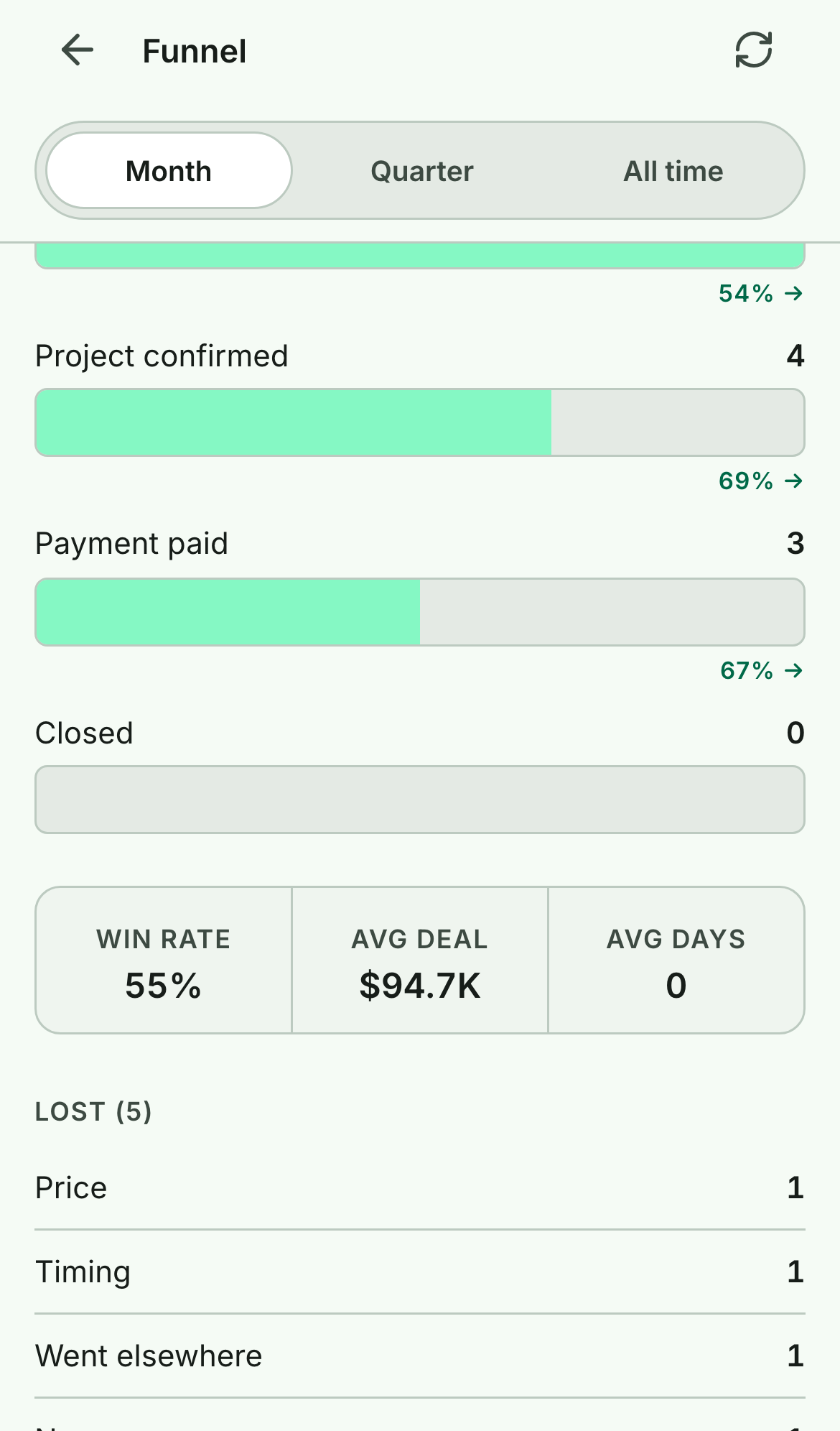 Funnel dashboard showing stage conversion percentages, win rate, average deal size, and lost reasons